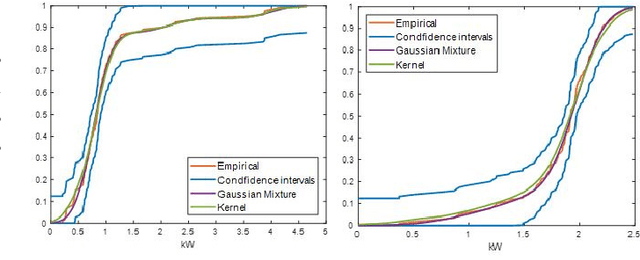 Figure 4 for Bayesian State Estimation for Unobservable Distribution Systems via Deep Learning