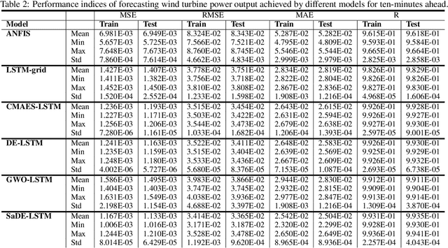 Figure 4 for Hybrid Neuro-Evolutionary Method for Predicting Wind Turbine Power Output