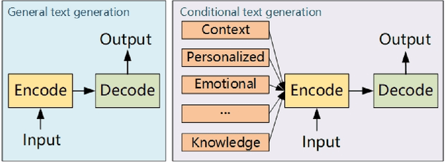 Figure 1 for c-TextGen: Conditional Text Generation for Harmonious Human-Machine Interaction