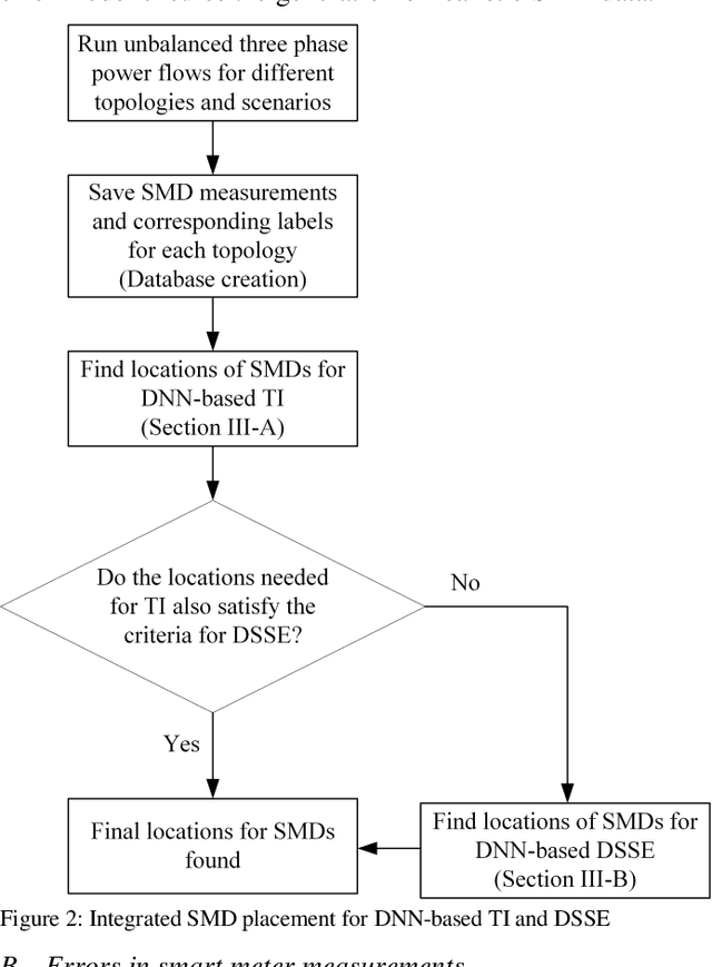 Figure 2 for State and Topology Estimation for Unobservable Distribution Systems using Deep Neural Networks