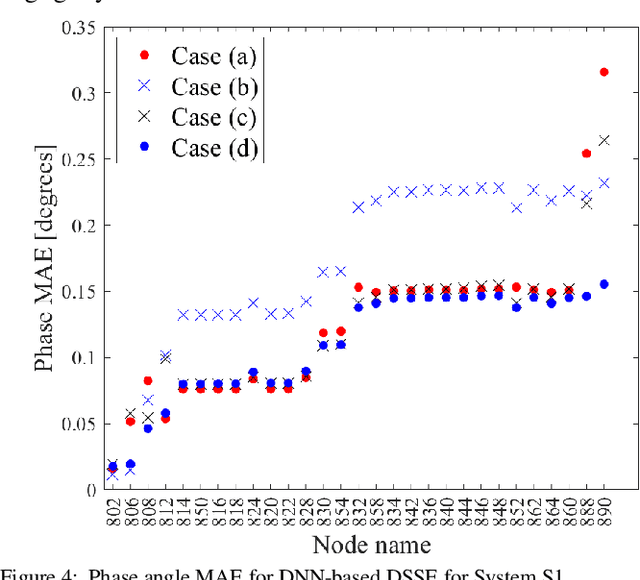 Figure 4 for State and Topology Estimation for Unobservable Distribution Systems using Deep Neural Networks