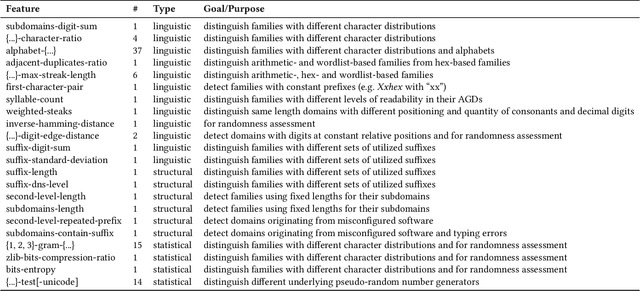 Figure 1 for First Step Towards EXPLAINable DGA Multiclass Classification