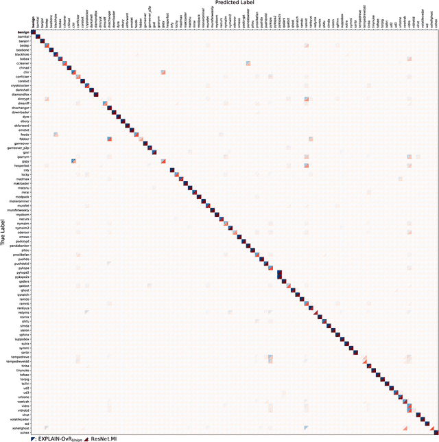 Figure 2 for First Step Towards EXPLAINable DGA Multiclass Classification