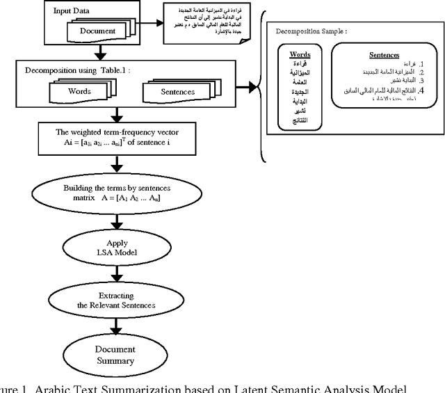 Figure 1 for Arabic text summarization based on latent semantic analysis to enhance arabic documents clustering
