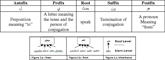 Figure 3 for Arabic text summarization based on latent semantic analysis to enhance arabic documents clustering