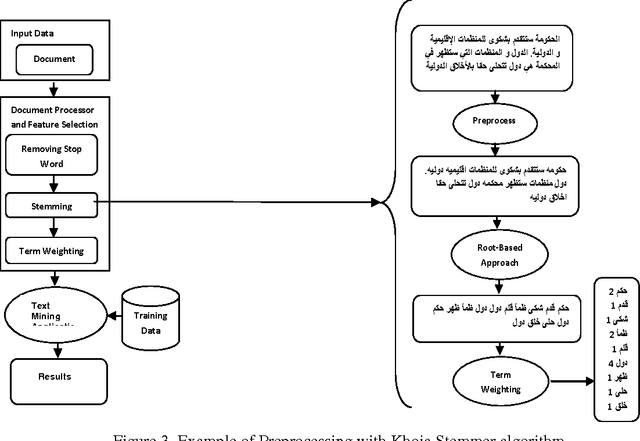 Figure 4 for Arabic text summarization based on latent semantic analysis to enhance arabic documents clustering