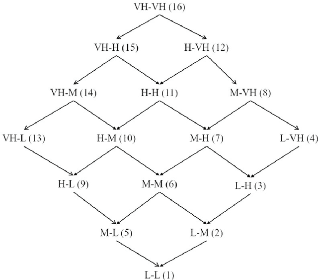 Figure 1 for A multiple criteria methodology for prioritizing and selecting portfolios of urban projects