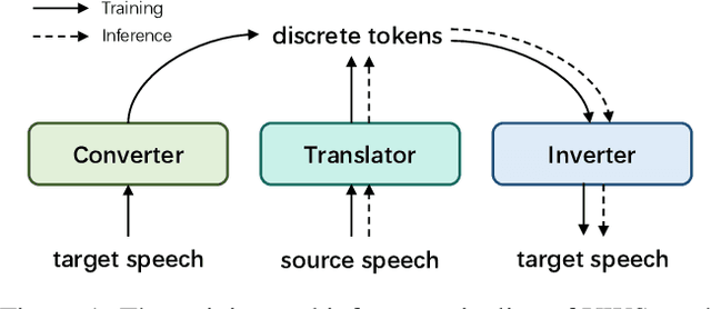 Figure 1 for UWSpeech: Speech to Speech Translation for Unwritten Languages