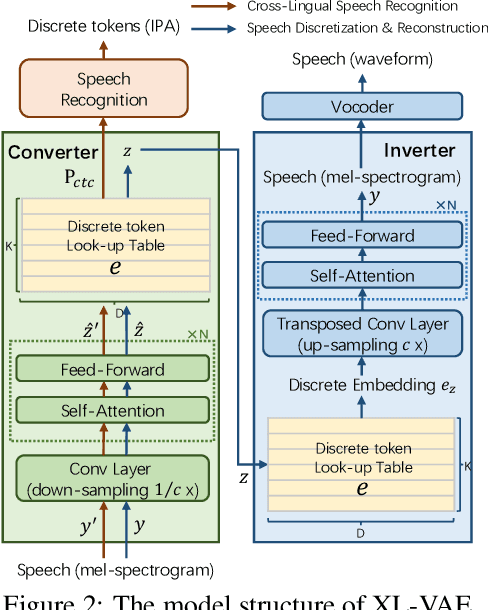 Figure 2 for UWSpeech: Speech to Speech Translation for Unwritten Languages