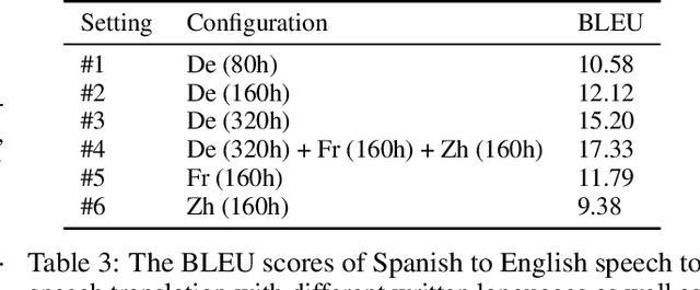 Figure 4 for UWSpeech: Speech to Speech Translation for Unwritten Languages