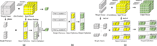 Figure 4 for FFConv: Fast Factorized Neural Network Inference on Encrypted Data