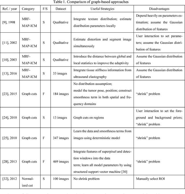 Figure 2 for Automatic Breast Ultrasound Image Segmentation: A Survey