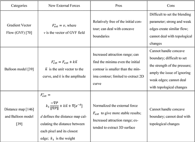 Figure 3 for Automatic Breast Ultrasound Image Segmentation: A Survey