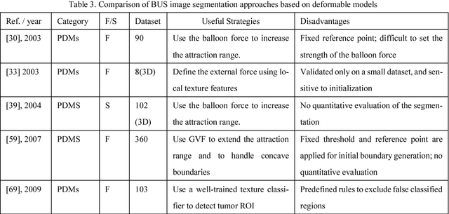 Figure 4 for Automatic Breast Ultrasound Image Segmentation: A Survey
