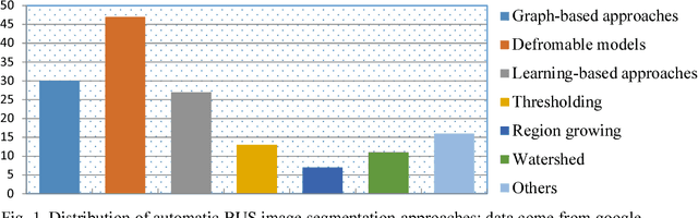 Figure 1 for Automatic Breast Ultrasound Image Segmentation: A Survey