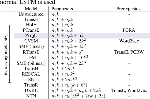 Figure 1 for ProjE: Embedding Projection for Knowledge Graph Completion