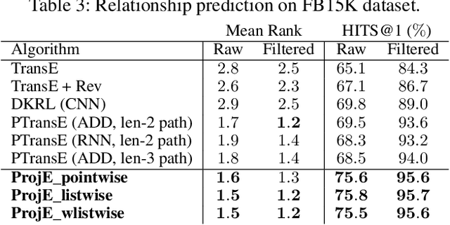 Figure 4 for ProjE: Embedding Projection for Knowledge Graph Completion
