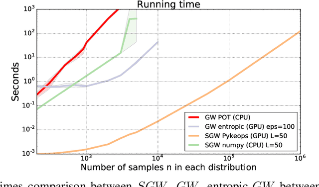 Figure 3 for Sliced Gromov-Wasserstein