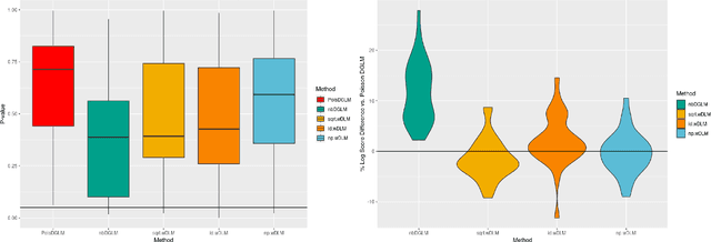 Figure 2 for Warped Dynamic Linear Models for Time Series of Counts
