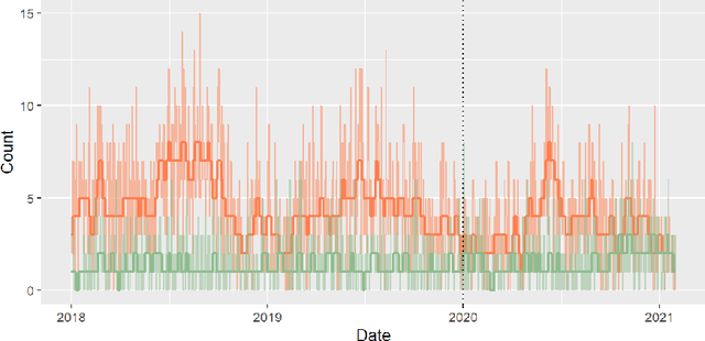 Figure 3 for Warped Dynamic Linear Models for Time Series of Counts