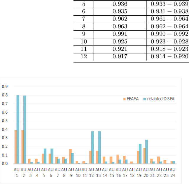 Figure 4 for FEAFA+: An Extended Well-Annotated Dataset for Facial Expression Analysis and 3D Facial Animation
