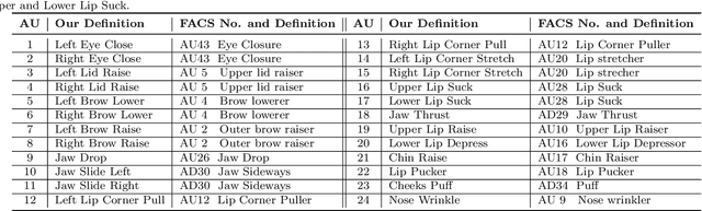 Figure 3 for FEAFA+: An Extended Well-Annotated Dataset for Facial Expression Analysis and 3D Facial Animation