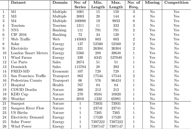 Figure 1 for Monash Time Series Forecasting Archive