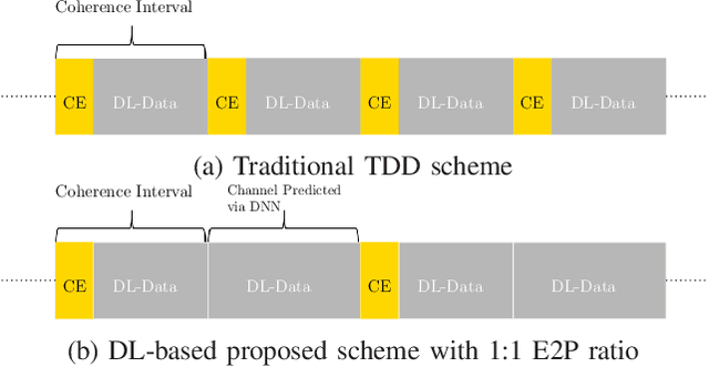 Figure 1 for Alternating Channel Estimation and Prediction for Cell-Free mMIMO with Channel Aging: A Deep Learning Based Scheme