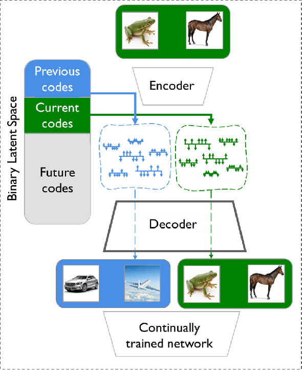 Figure 1 for BinPlay: A Binary Latent Autoencoder for Generative Replay Continual Learning