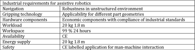Figure 2 for Development of a mobile robot assistant for wind turbines manufacturing