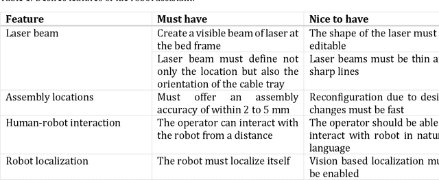Figure 3 for Development of a mobile robot assistant for wind turbines manufacturing