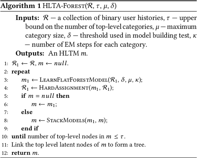 Figure 1 for Learning Hierarchical Item Categories from Implicit Feedback Data for Efficient Recommendations and Browsing