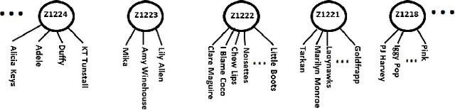 Figure 3 for Learning Hierarchical Item Categories from Implicit Feedback Data for Efficient Recommendations and Browsing