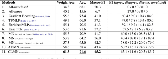 Figure 4 for Contrastive Language Adaptation for Cross-Lingual Stance Detection