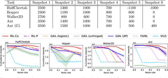 Figure 3 for Robust Imitation Learning from Noisy Demonstrations