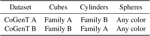 Figure 4 for Transfer Learning in Visual and Relational Reasoning