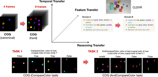 Figure 1 for Transfer Learning in Visual and Relational Reasoning