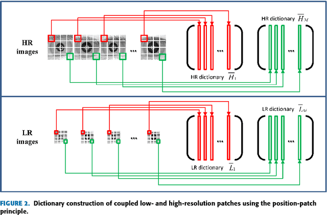 Figure 3 for A Survey of Super-Resolution in Iris Biometrics with Evaluation of Dictionary-Learning
