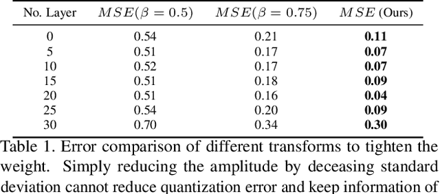 Figure 4 for FAT: Learning Low-Bitwidth Parametric Representation via Frequency-Aware Transformation