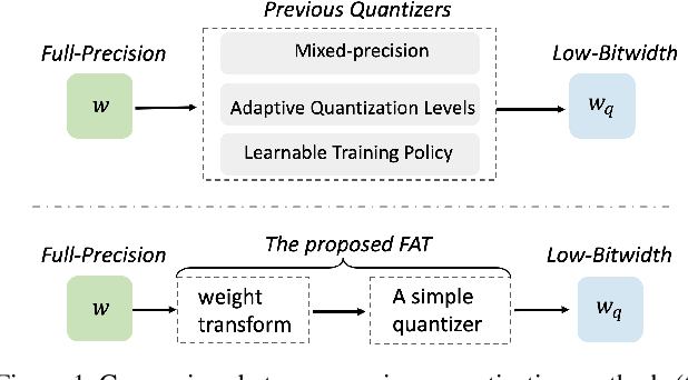 Figure 1 for FAT: Learning Low-Bitwidth Parametric Representation via Frequency-Aware Transformation