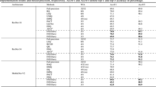 Figure 2 for FAT: Learning Low-Bitwidth Parametric Representation via Frequency-Aware Transformation