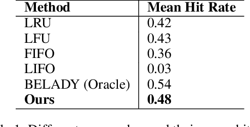 Figure 2 for DEAP Cache: Deep Eviction Admission and Prefetching for Cache