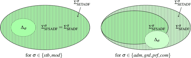 Figure 3 for Expressiveness of SETAFs and Support-Free ADFs under 3-valued Semantics