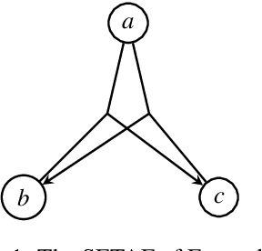 Figure 1 for Expressiveness of SETAFs and Support-Free ADFs under 3-valued Semantics