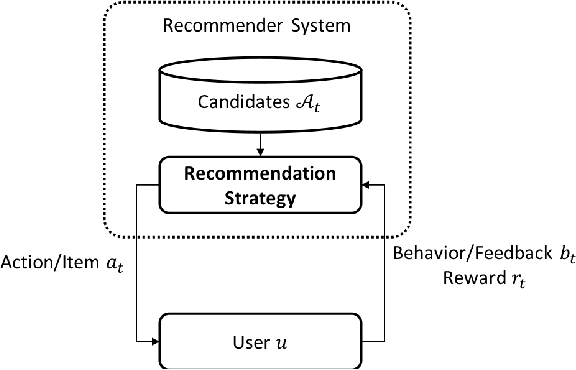 Figure 1 for MBCAL: A Simple and Efficient Reinforcement Learning Method for Recommendation Systems