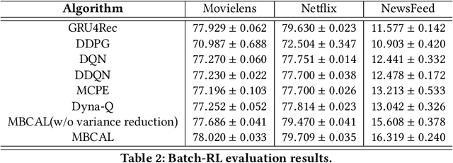 Figure 4 for MBCAL: A Simple and Efficient Reinforcement Learning Method for Recommendation Systems