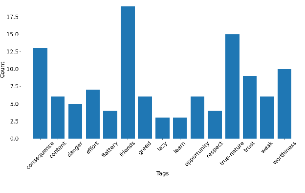 Figure 1 for Understanding Narratives through Dimensions of Analogy