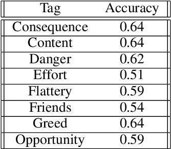 Figure 3 for Understanding Narratives through Dimensions of Analogy