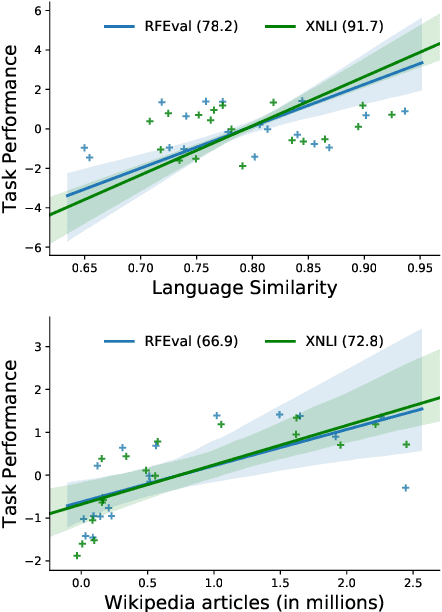 Figure 1 for Inducing Language-Agnostic Multilingual Representations