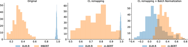 Figure 3 for Inducing Language-Agnostic Multilingual Representations